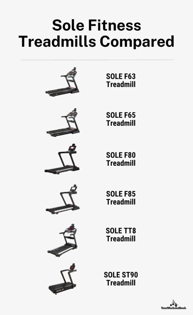 Sole Fitness Treadmills Compared – Which One is Best for You?